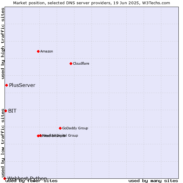 Market position of PlusServer vs. BIT vs. Webhost Python
