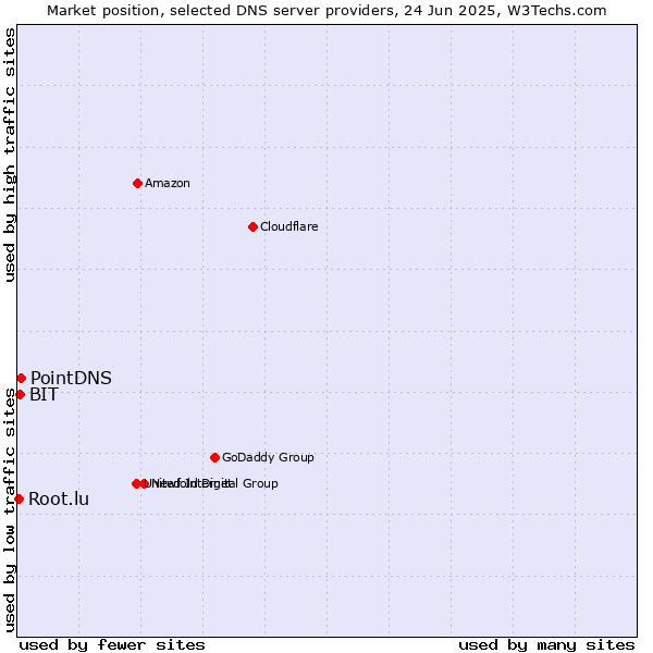 Market position of PointDNS vs. BIT vs. Root.lu