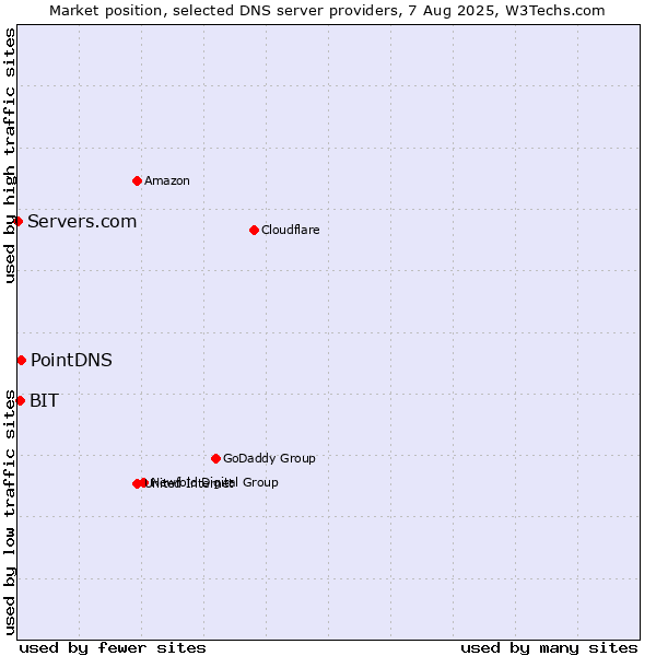 Market position of PointDNS vs. BIT vs. Servers.com