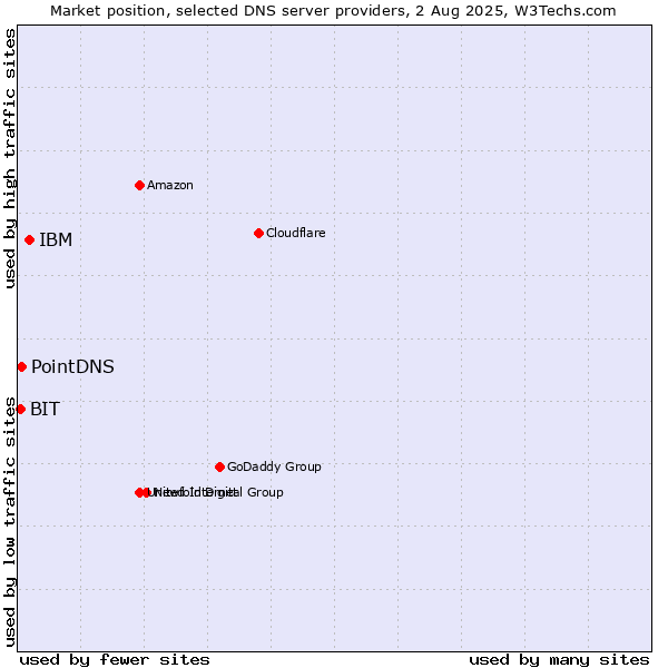 Market position of IBM vs. PointDNS vs. BIT