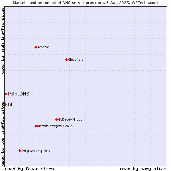 Market position of Squarespace vs. PointDNS vs. BIT
