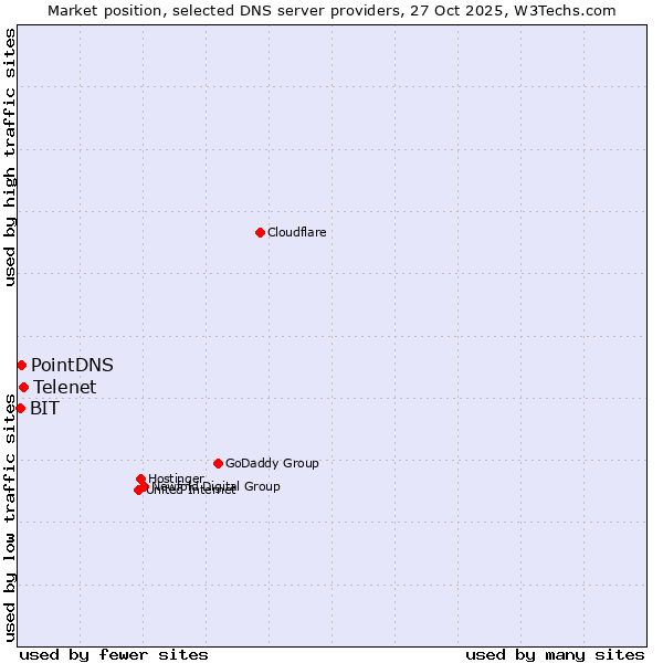 Market position of Telenet vs. PointDNS vs. BIT