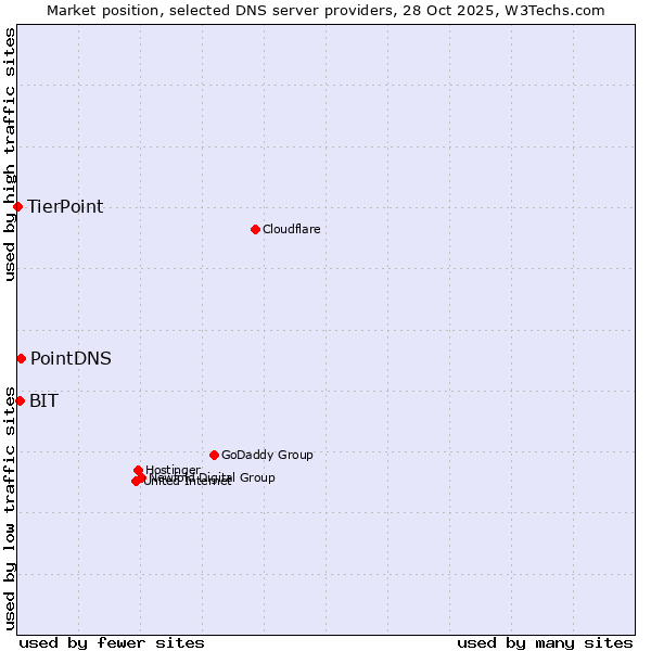 Market position of PointDNS vs. BIT vs. TierPoint