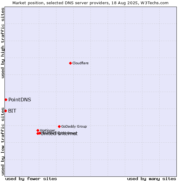 Market position of United Internet vs. PointDNS vs. BIT