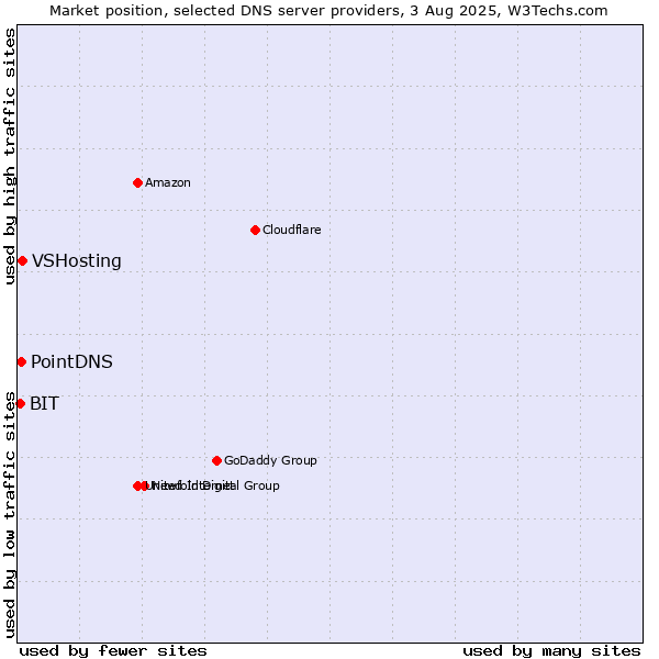 Market position of VSHosting vs. PointDNS vs. BIT