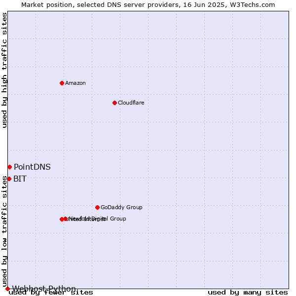 Market position of PointDNS vs. BIT vs. Webhost Python