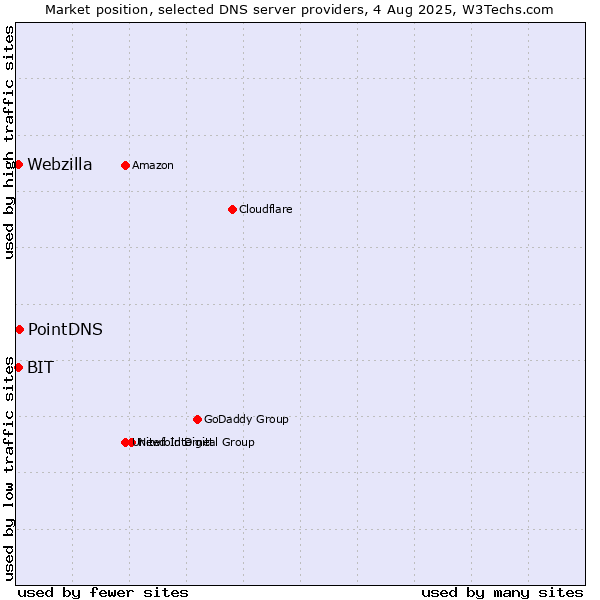 Market position of PointDNS vs. BIT vs. Webzilla