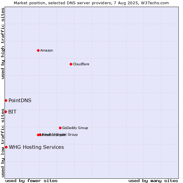 Market position of PointDNS vs. WHG Hosting Services vs. BIT
