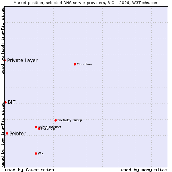 Market position of Pointer vs. BIT vs. Private Layer