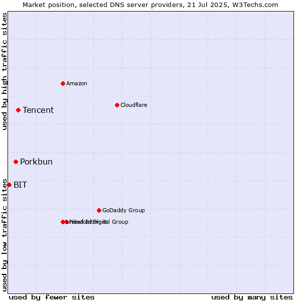 Market position of Tencent vs. Porkbun vs. BIT