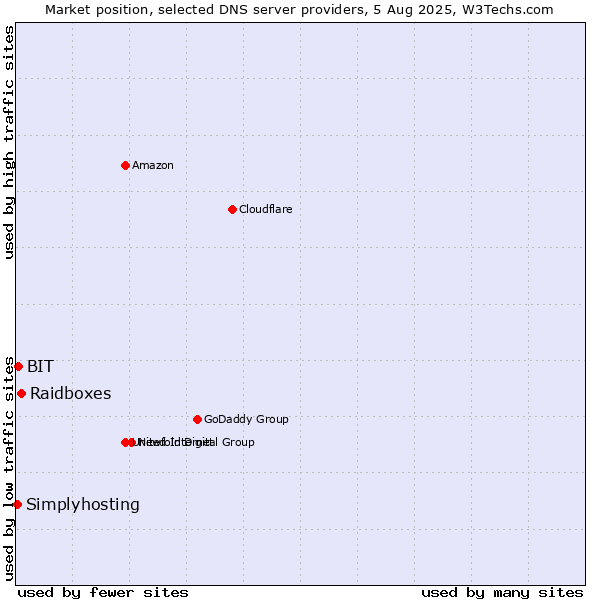 Market position of Raidboxes vs. BIT vs. Simplyhosting