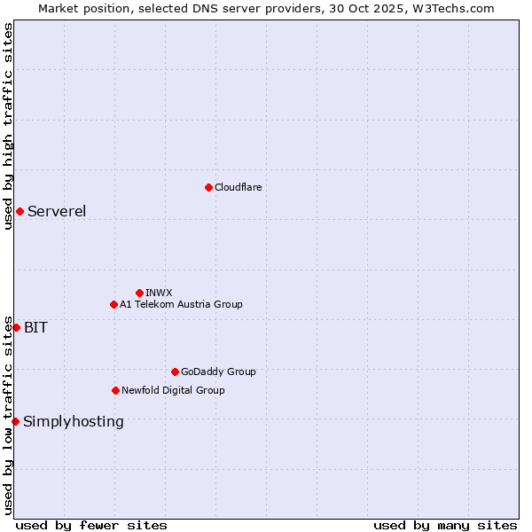 Market position of Serverel vs. BIT vs. Simplyhosting