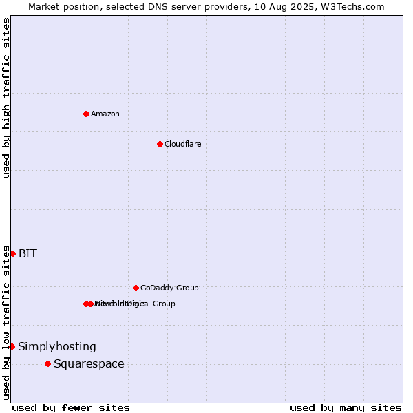 Market position of Squarespace vs. BIT vs. Simplyhosting