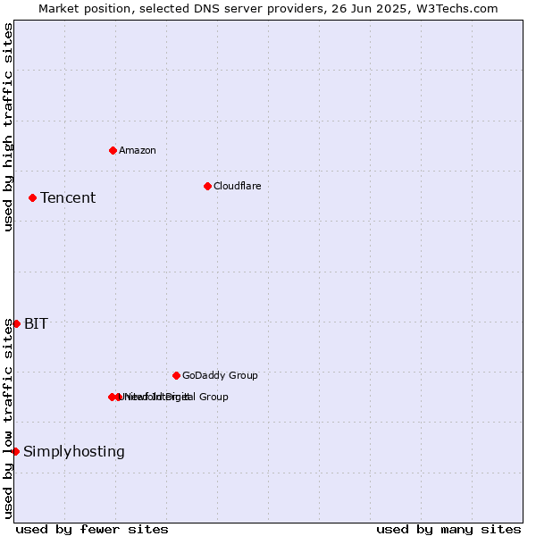 Market position of Tencent vs. BIT vs. Simplyhosting