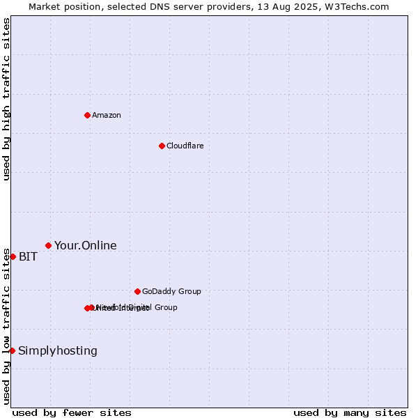 Market position of Your.Online vs. BIT vs. Simplyhosting