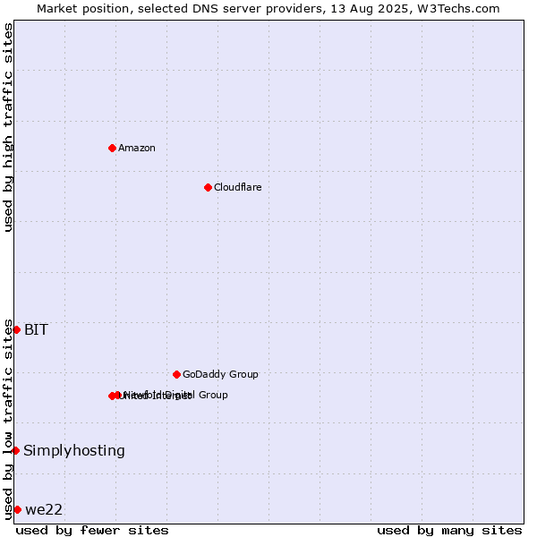 Market position of we22 vs. BIT vs. Simplyhosting