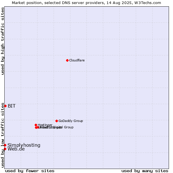 Market position of BIT vs. Web.de vs. Simplyhosting