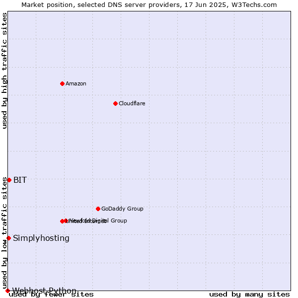 Market position of BIT vs. Simplyhosting vs. Webhost Python
