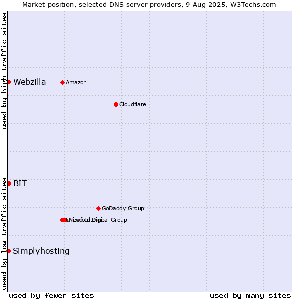 Market position of BIT vs. Webzilla vs. Simplyhosting