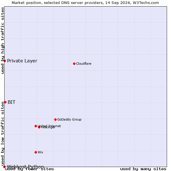 Market position of BIT vs. Private Layer vs. Webhost Python