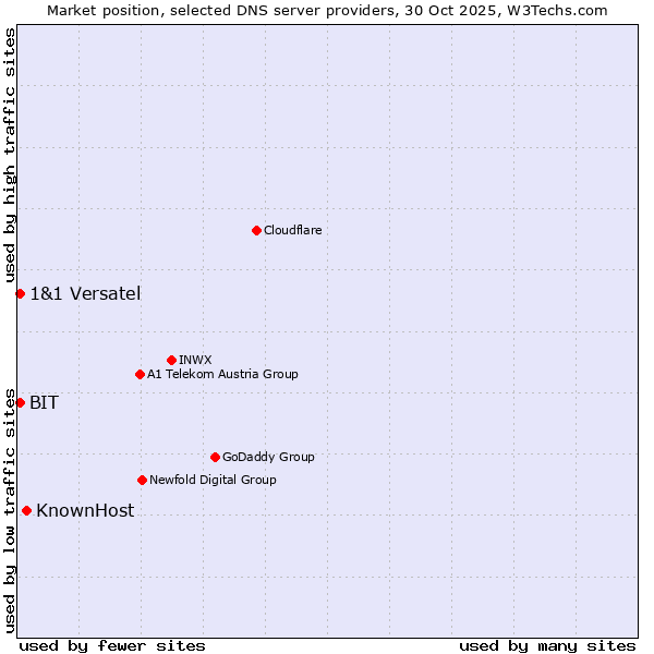 Market position of KnownHost vs. BIT vs. 1&1 Versatel