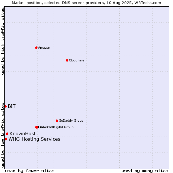 Market position of KnownHost vs. WHG Hosting Services vs. BIT