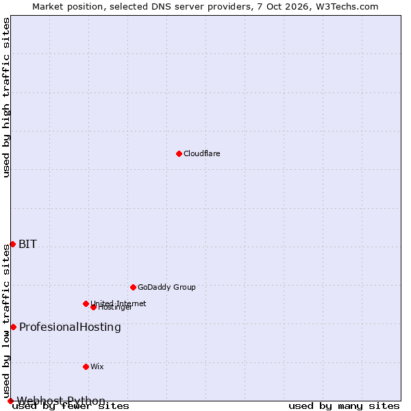 Market position of ProfesionalHosting vs. BIT vs. Webhost Python
