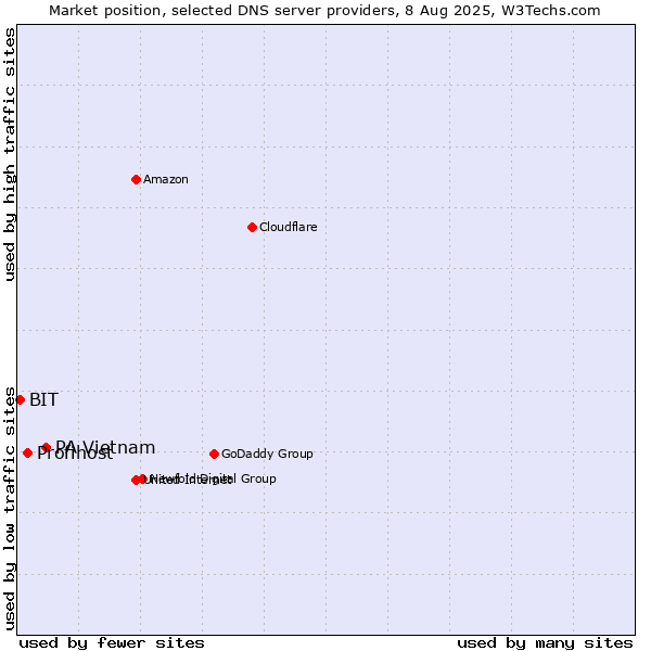 Market position of PA Vietnam vs. Profihost vs. BIT