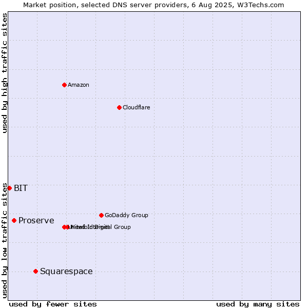 Market position of Squarespace vs. Proserve vs. BIT