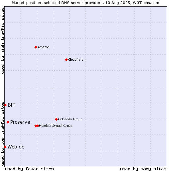 Market position of Proserve vs. BIT vs. Web.de