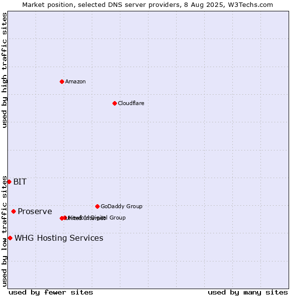 Market position of Proserve vs. WHG Hosting Services vs. BIT