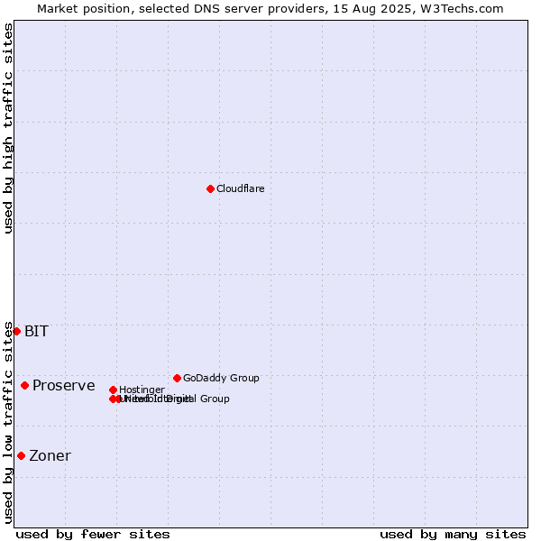 Market position of Proserve vs. Zoner vs. BIT