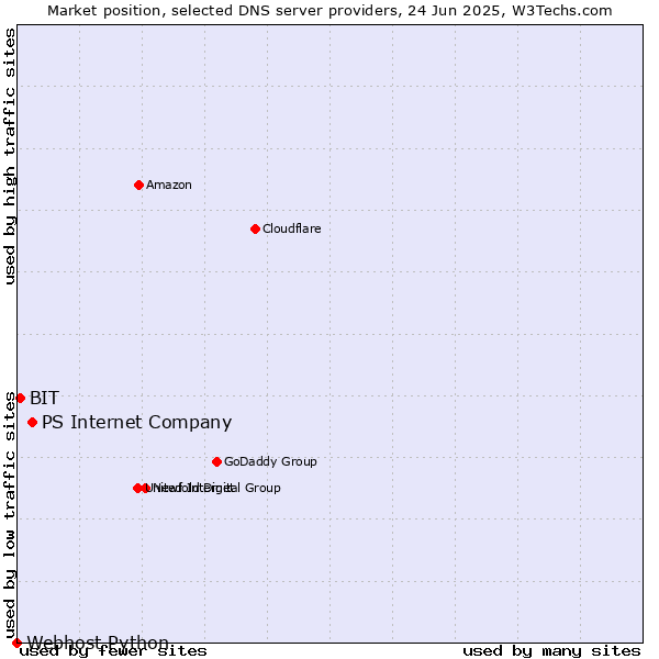 Market position of PS Internet Company vs. BIT vs. Webhost Python