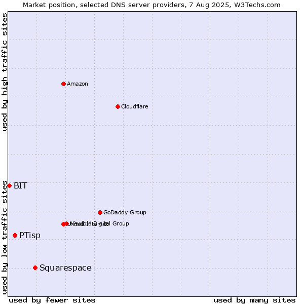 Market position of Squarespace vs. PTisp vs. BIT
