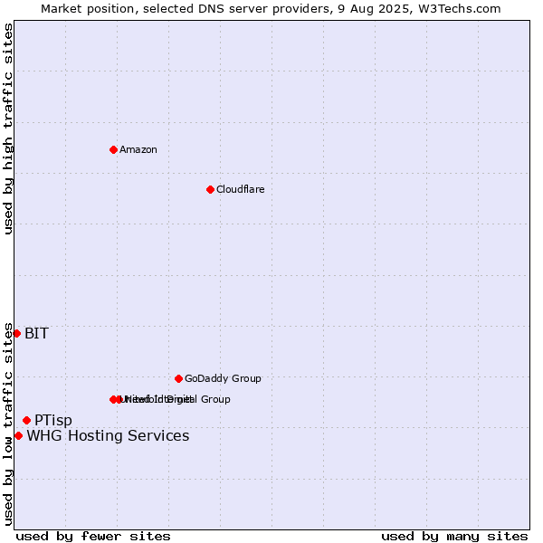 Market position of PTisp vs. WHG Hosting Services vs. BIT