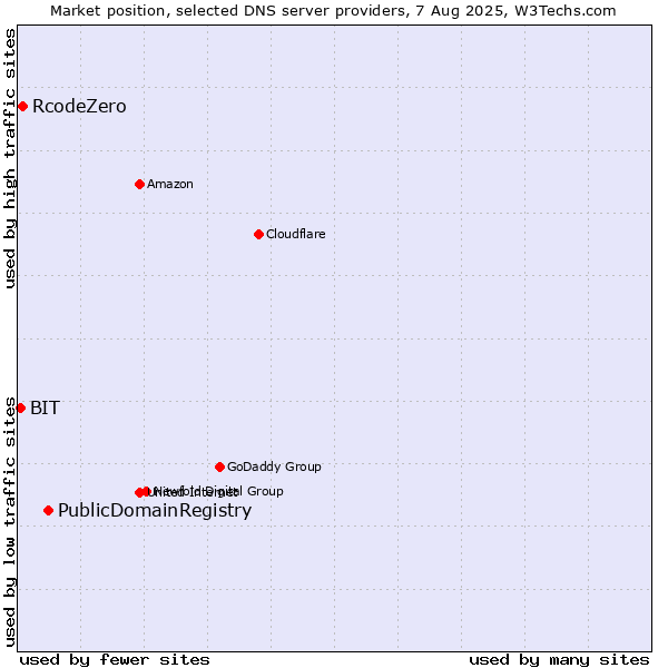 Market position of PublicDomainRegistry vs. RcodeZero vs. BIT