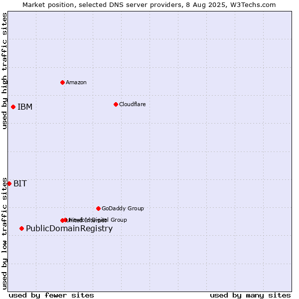 Market position of PublicDomainRegistry vs. IBM vs. BIT