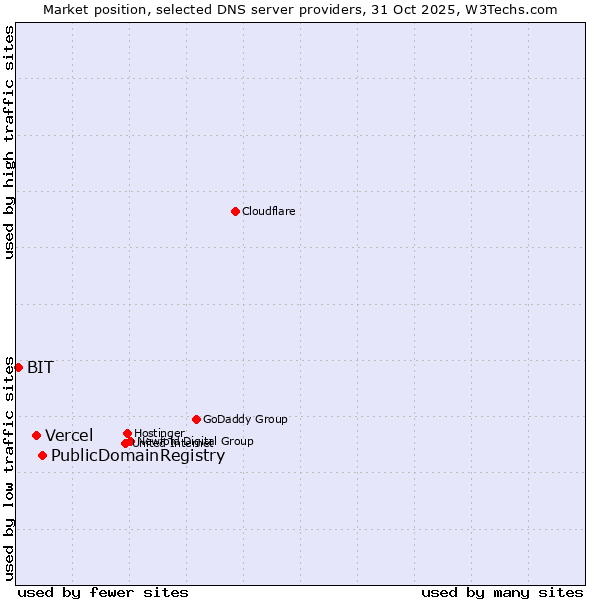 Market position of PublicDomainRegistry vs. Vercel vs. BIT