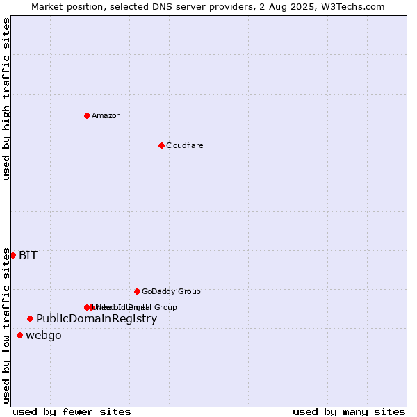 Market position of PublicDomainRegistry vs. webgo vs. BIT