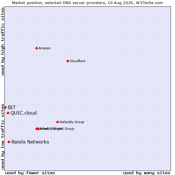 Market position of Raiola Networks vs. QUIC.cloud vs. BIT