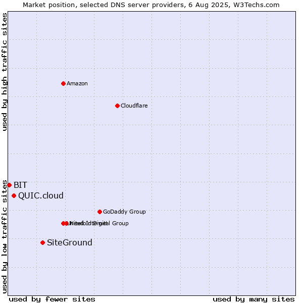 Market position of SiteGround vs. QUIC.cloud vs. BIT