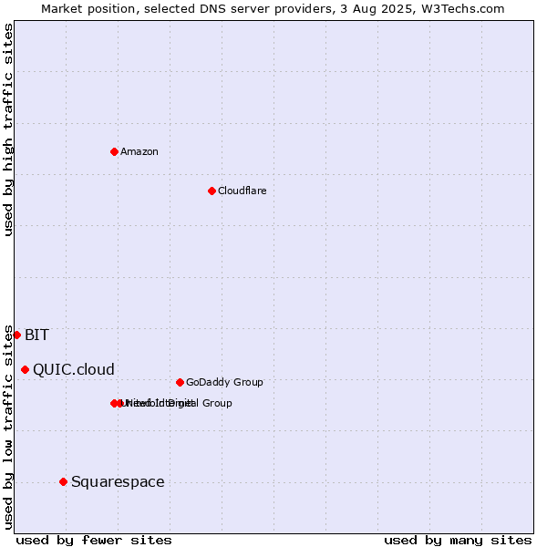 Market position of Squarespace vs. QUIC.cloud vs. BIT