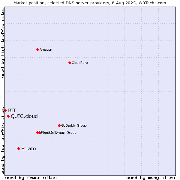Market position of Strato vs. QUIC.cloud vs. BIT