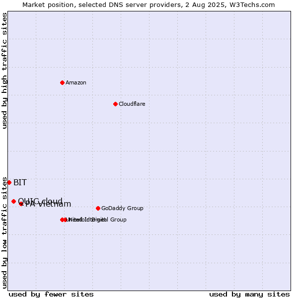Market position of PA Vietnam vs. QUIC.cloud vs. BIT