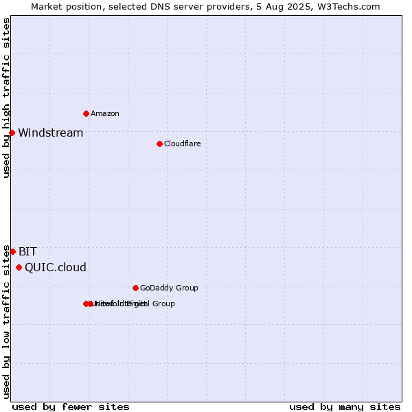 Market position of QUIC.cloud vs. BIT vs. Windstream