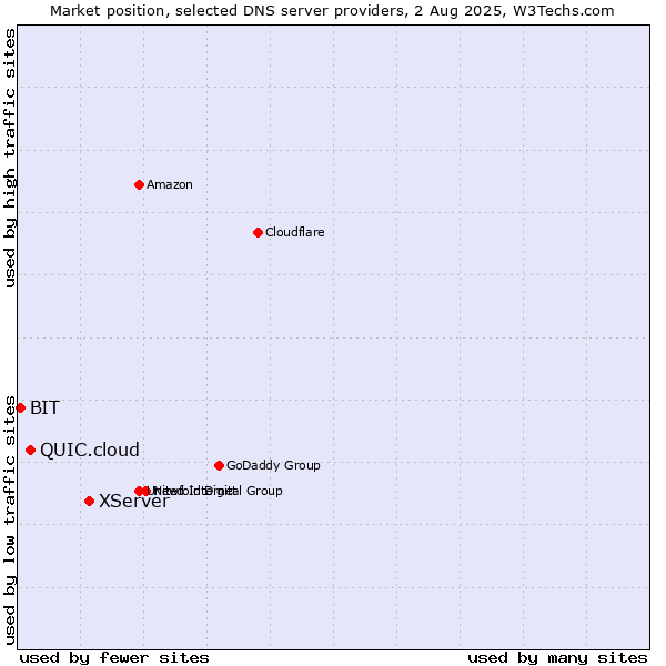 Market position of XServer vs. QUIC.cloud vs. BIT