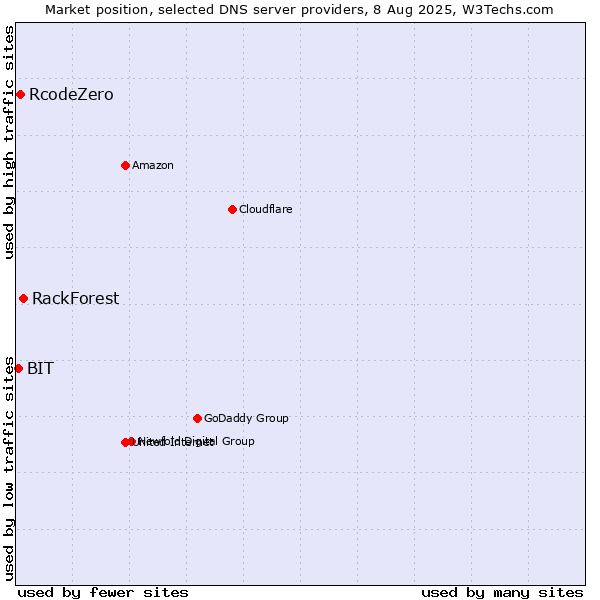 Market position of RackForest vs. RcodeZero vs. BIT