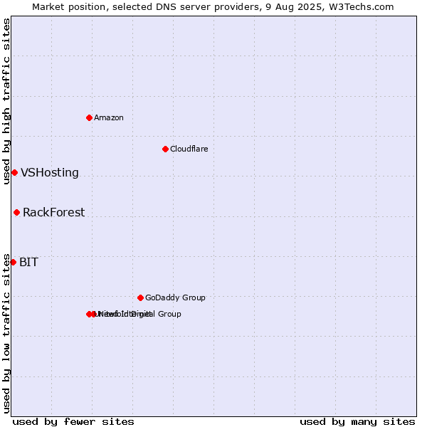 Market position of RackForest vs. VSHosting vs. BIT
