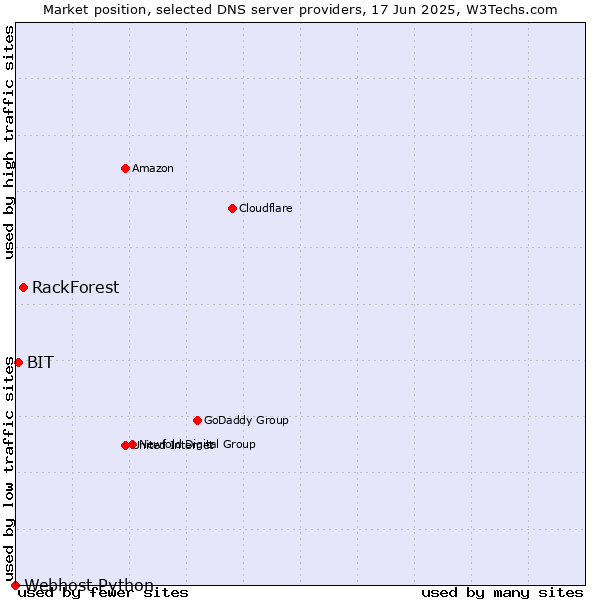 Market position of RackForest vs. BIT vs. Webhost Python