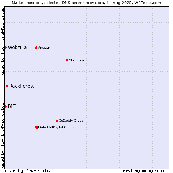 Market position of RackForest vs. BIT vs. Webzilla